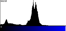Blue Histogram