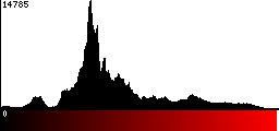Red Histogram
