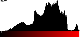 Red Histogram