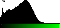 Green Histogram