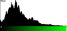 Green Histogram