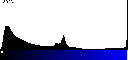 Blue Histogram