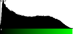 Green Histogram