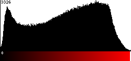 Red Histogram