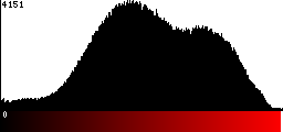 Red Histogram