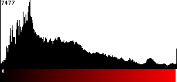 Red Histogram