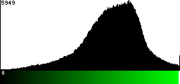 Green Histogram