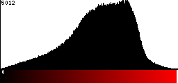 Red Histogram