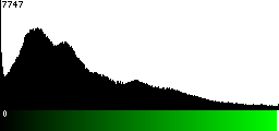Green Histogram