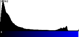 Blue Histogram