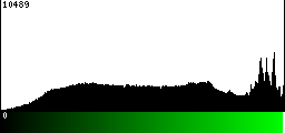 Green Histogram