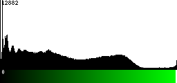 Green Histogram
