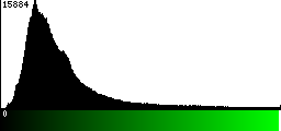 Green Histogram