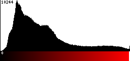 Red Histogram