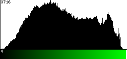 Green Histogram