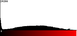 Red Histogram