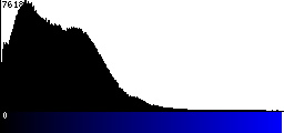 Blue Histogram