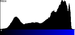 Blue Histogram