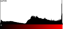 Red Histogram