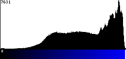 Blue Histogram