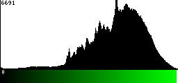 Green Histogram