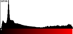 Red Histogram