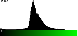 Green Histogram