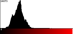 Red Histogram