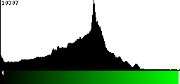 Green Histogram