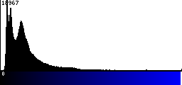 Blue Histogram