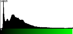 Green Histogram