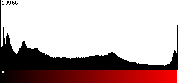 Red Histogram