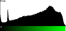 Green Histogram