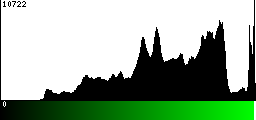 Green Histogram