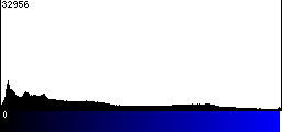 Blue Histogram