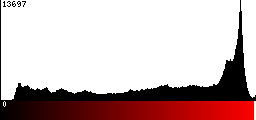 Red Histogram