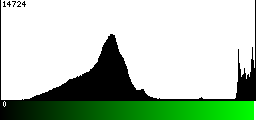 Green Histogram