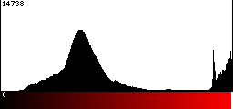 Red Histogram