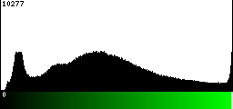 Green Histogram