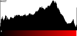 Red Histogram