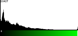 Green Histogram