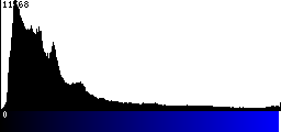 Blue Histogram