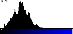 Blue Histogram