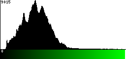 Green Histogram