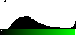Green Histogram