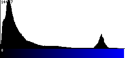 Blue Histogram