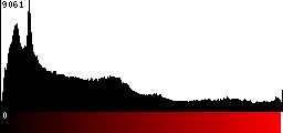 Red Histogram