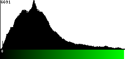 Green Histogram