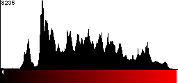 Red Histogram