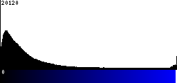 Blue Histogram
